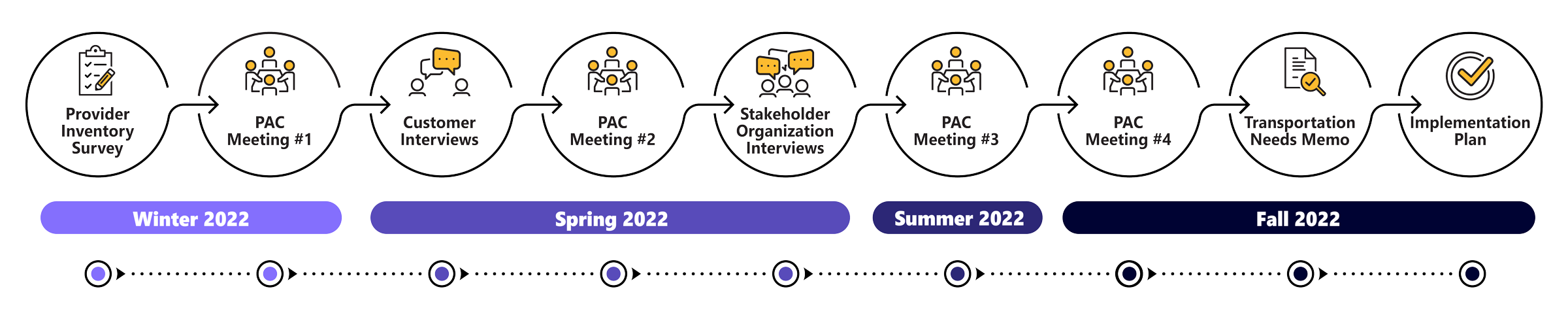 Winter 2022: Provide inventory survey and PAC Meeting #1. Spring 2022: Customer interviews, PAC Meeting #2, Stakeholder Organization interviews. Summer 2022: PAC Meeting #3. Fall 2022: PAC Meeting #4, Transportation Needs Memo, and Implementation Plan.